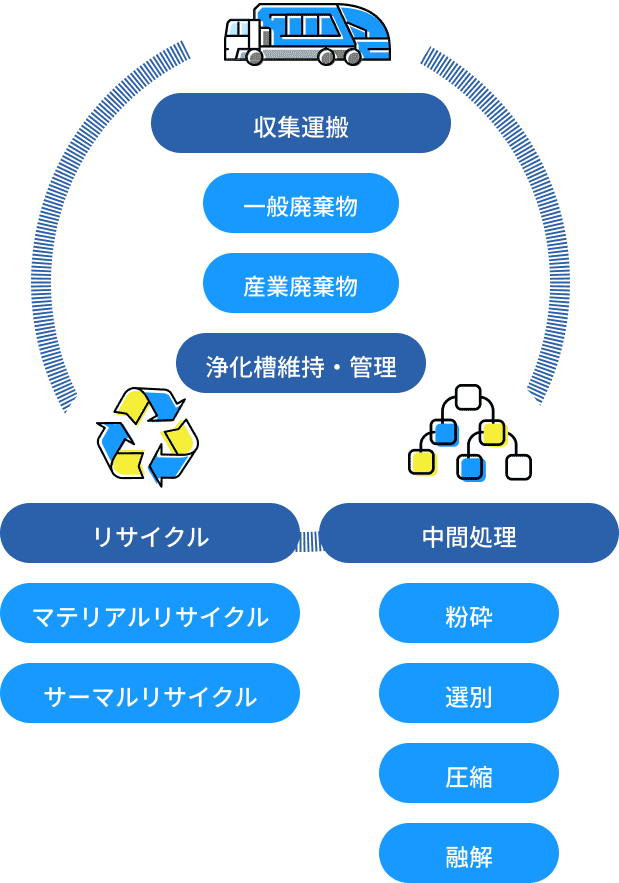 廃棄物ゼロの循環型社会
